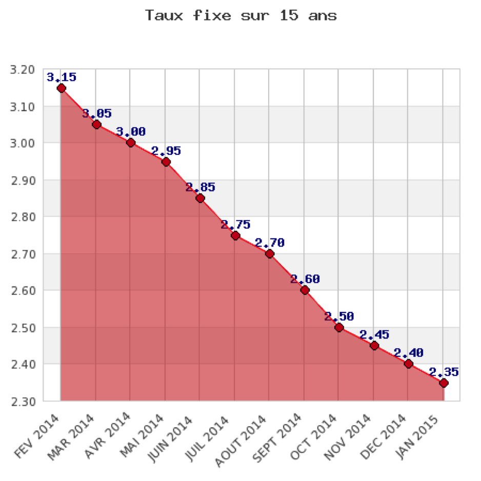 taux-fixe